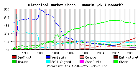 December 1st 2006 Historical Market Share Graph