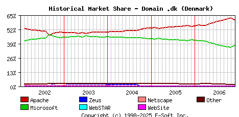 December 1st, 2006 Historical Market Share Graph