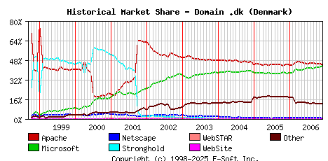 December 1st, 2006 Historical Market Share Graph