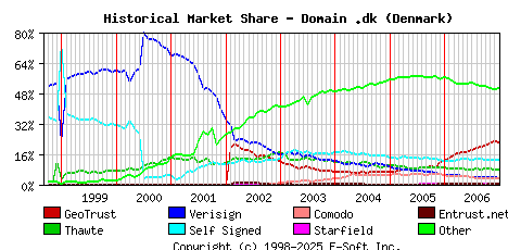 January 1st 2007 Historical Market Share Graph