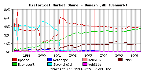 January 1st, 2007 Historical Market Share Graph