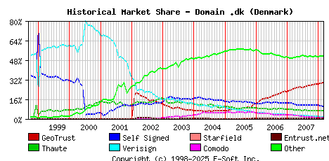 March 1st 2008 Historical Market Share Graph