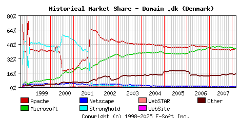 March 1st, 2008 Historical Market Share Graph