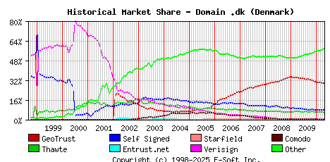 May 1st 2010 Historical Market Share Graph