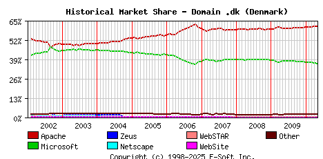 May 1st, 2010 Historical Market Share Graph