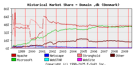 May 1st, 2010 Historical Market Share Graph