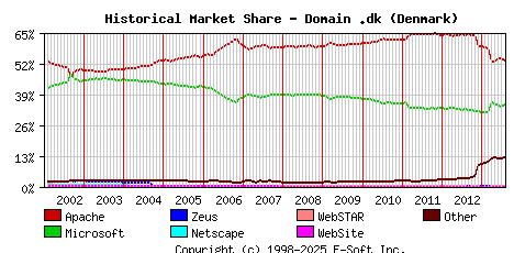 August 1st, 2013 Historical Market Share Graph