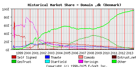 March 1st 2014 Historical Market Share Graph