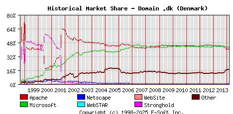 March 1st, 2014 Historical Market Share Graph