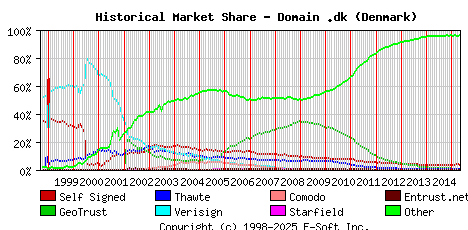 May 1st 2015 Historical Market Share Graph