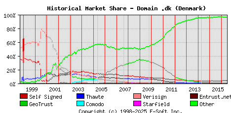 July 1st 2016 Historical Market Share Graph