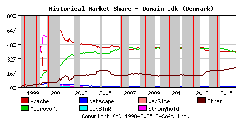 July 1st, 2016 Historical Market Share Graph