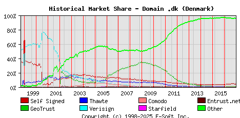 January 1st 2017 Historical Market Share Graph
