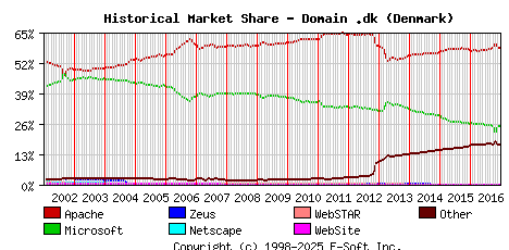January 1st, 2017 Historical Market Share Graph