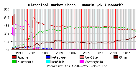 January 1st, 2017 Historical Market Share Graph