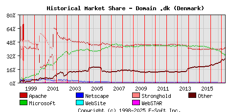 May 1st, 2017 Historical Market Share Graph