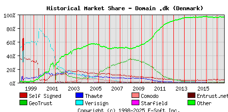 September 1st 2017 Historical Market Share Graph