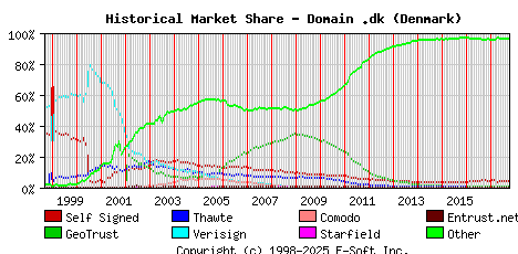 October 1st 2017 Historical Market Share Graph