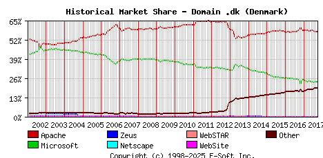 October 1st, 2017 Historical Market Share Graph
