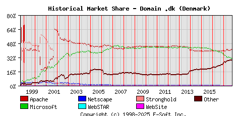 October 1st, 2017 Historical Market Share Graph