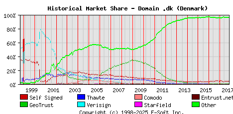 November 1st 2017 Historical Market Share Graph