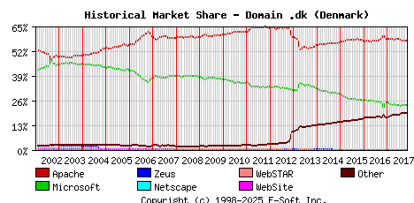 November 1st, 2017 Historical Market Share Graph