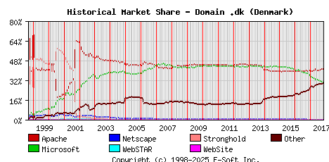 November 1st, 2017 Historical Market Share Graph