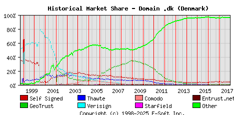 January 1st 2018 Historical Market Share Graph