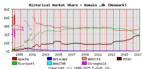 January 1st, 2018 Historical Market Share Graph