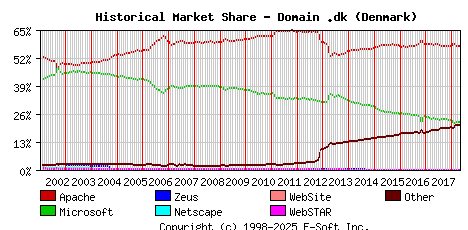 May 1st, 2018 Historical Market Share Graph