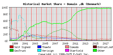 November 1st 2018 Historical Market Share Graph