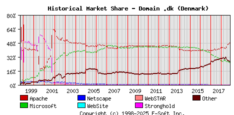 November 1st, 2018 Historical Market Share Graph
