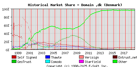 August 1st 2019 Historical Market Share Graph