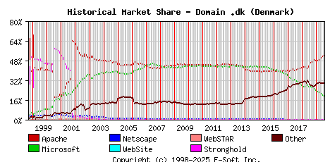 August 1st, 2019 Historical Market Share Graph