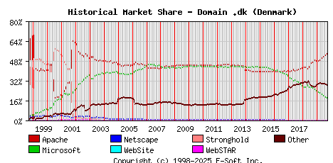 October 1st, 2019 Historical Market Share Graph