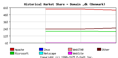 May 1st, 2020 Historical Market Share Graph