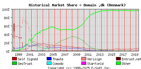 June 1st 2020 Historical Market Share Graph