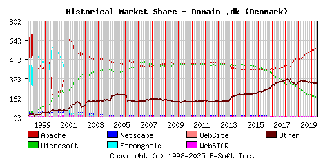 June 1st, 2020 Historical Market Share Graph
