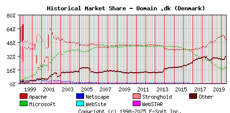 July 1st, 2020 Historical Market Share Graph