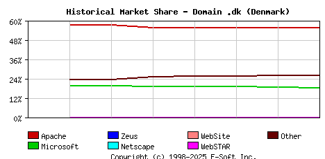 September 1st, 2020 Historical Market Share Graph