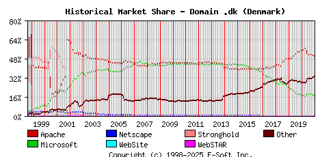 January 1st, 2021 Historical Market Share Graph