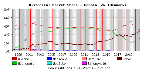 October 1st, 2021 Historical Market Share Graph