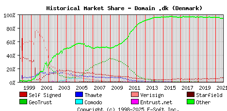 November 1st 2021 Historical Market Share Graph