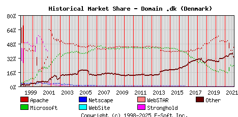 January 1st, 2022 Historical Market Share Graph