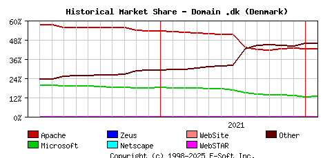 February 1st, 2022 Historical Market Share Graph