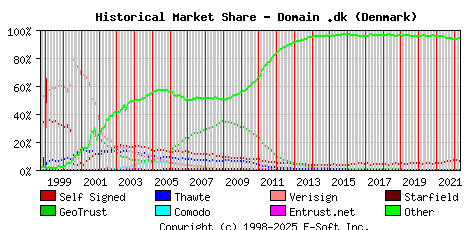 May 1st 2022 Historical Market Share Graph