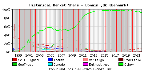 September 1st 2022 Historical Market Share Graph