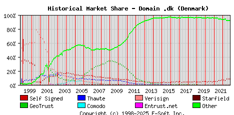 November 1st 2022 Historical Market Share Graph
