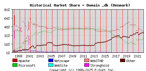 December 1st, 2022 Historical Market Share Graph