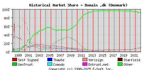 January 1st 2023 Historical Market Share Graph